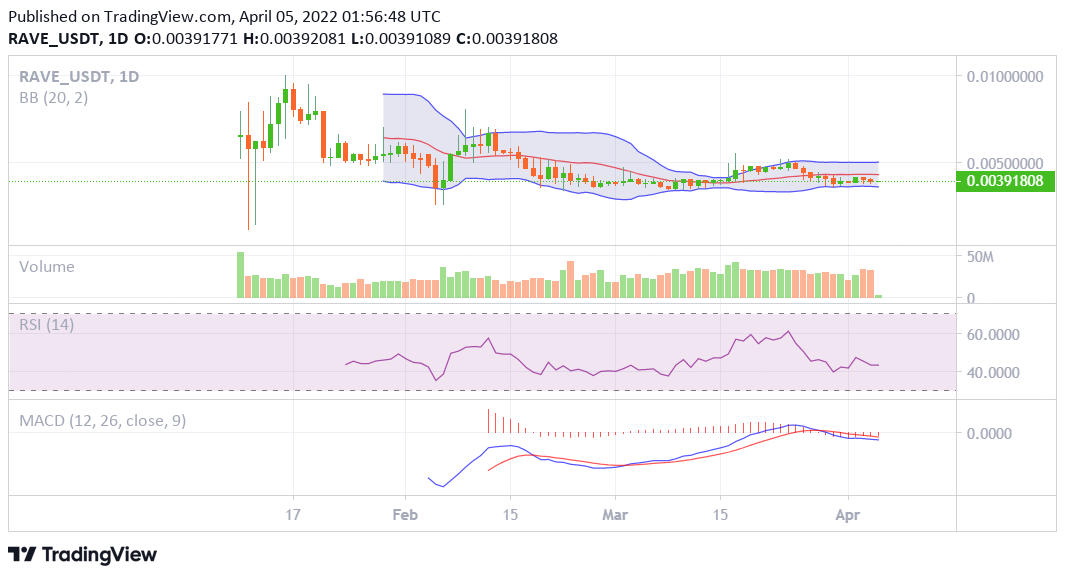 Ravendex price analysis