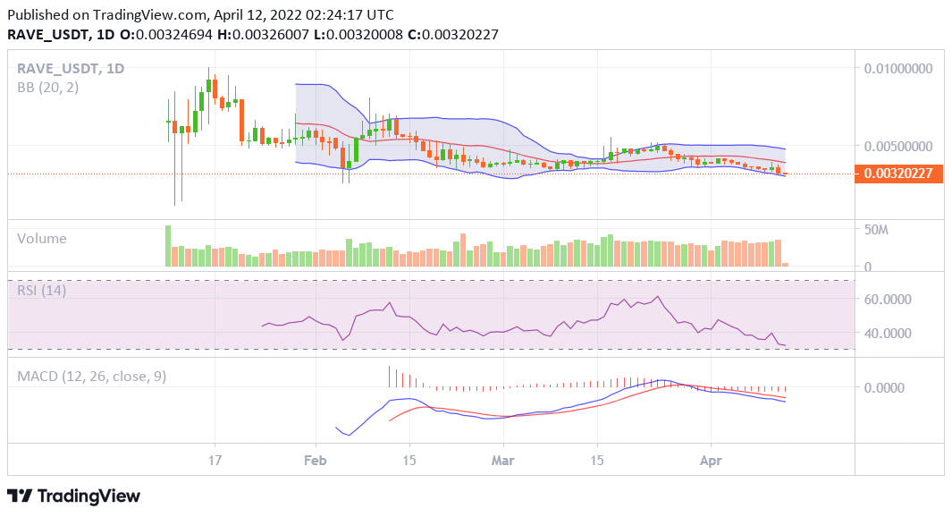 Ravendex price analysis