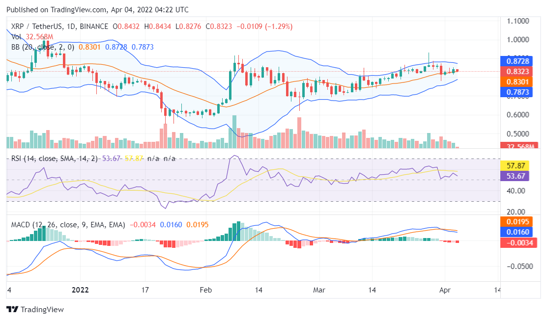 Ripple price analysis
