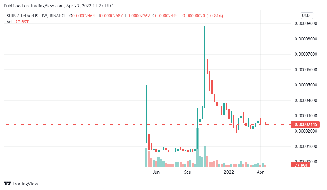 Shiba Inu price analysis