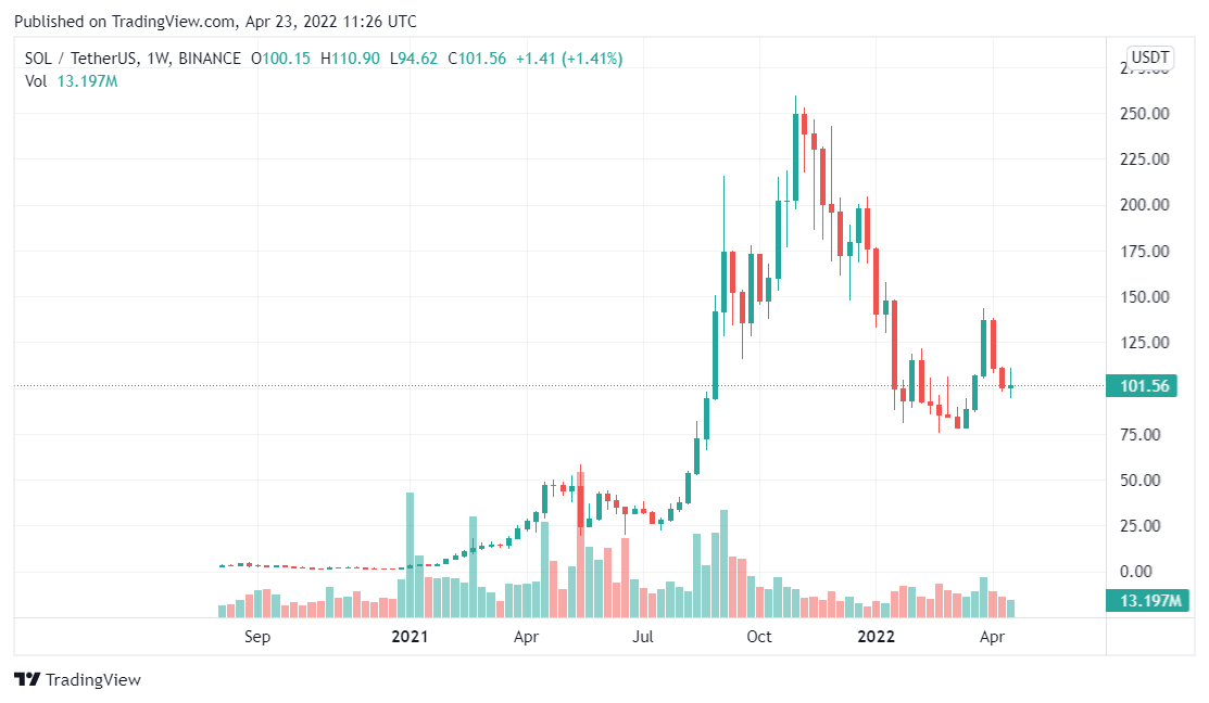 Solana price analysis
