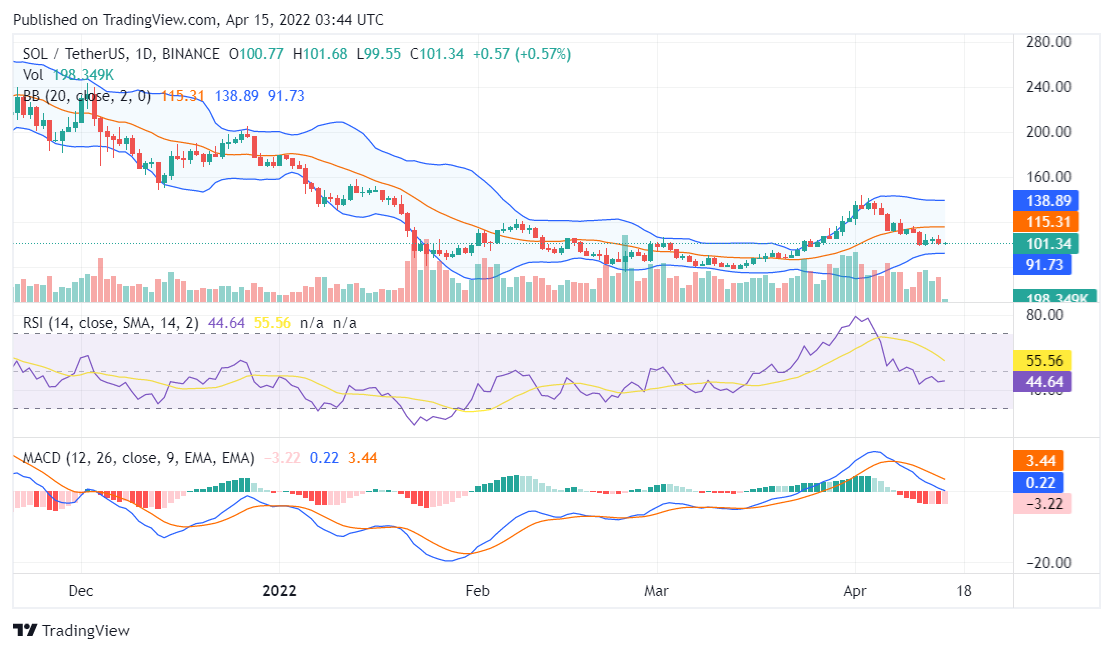 Solana price analysis