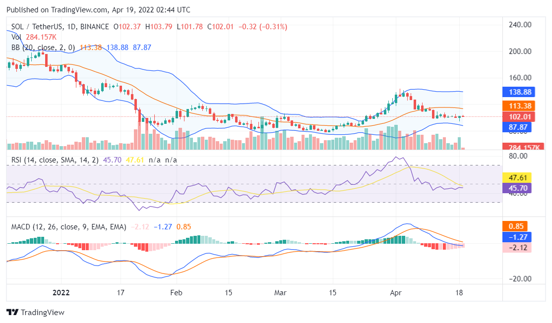 Solana price analysis