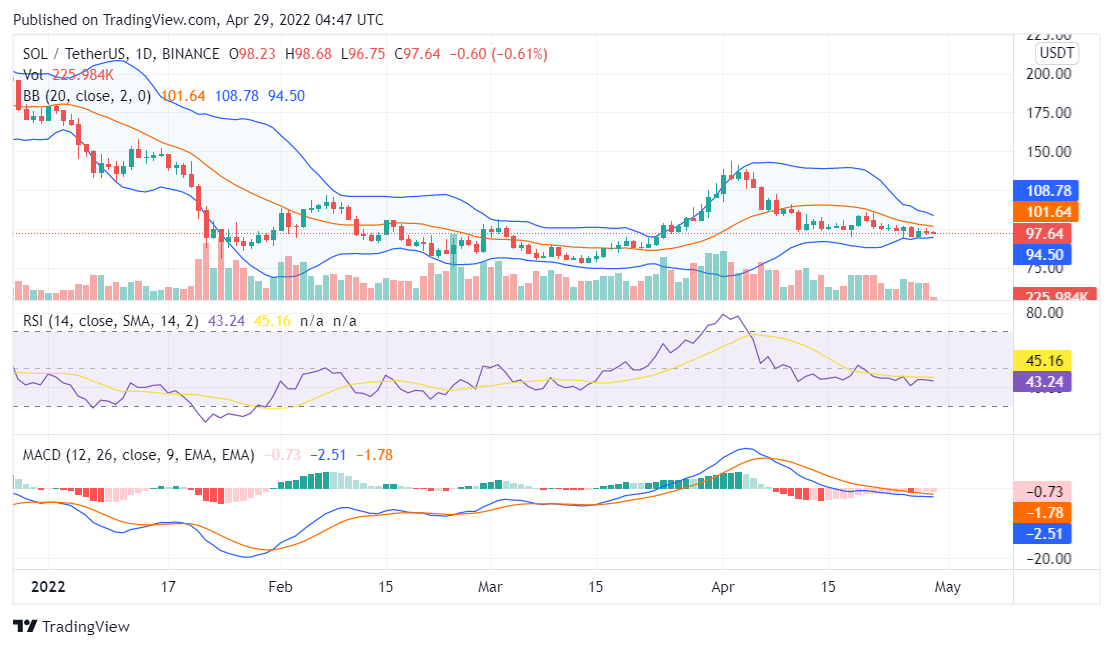 Solana price analysis