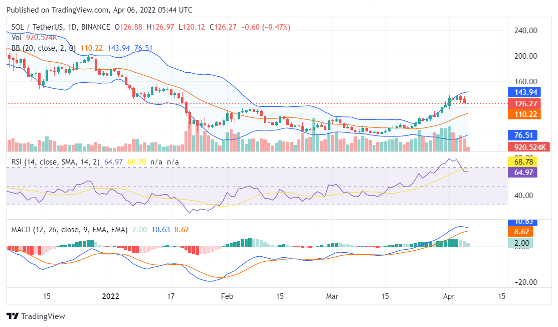 Solana price analysis