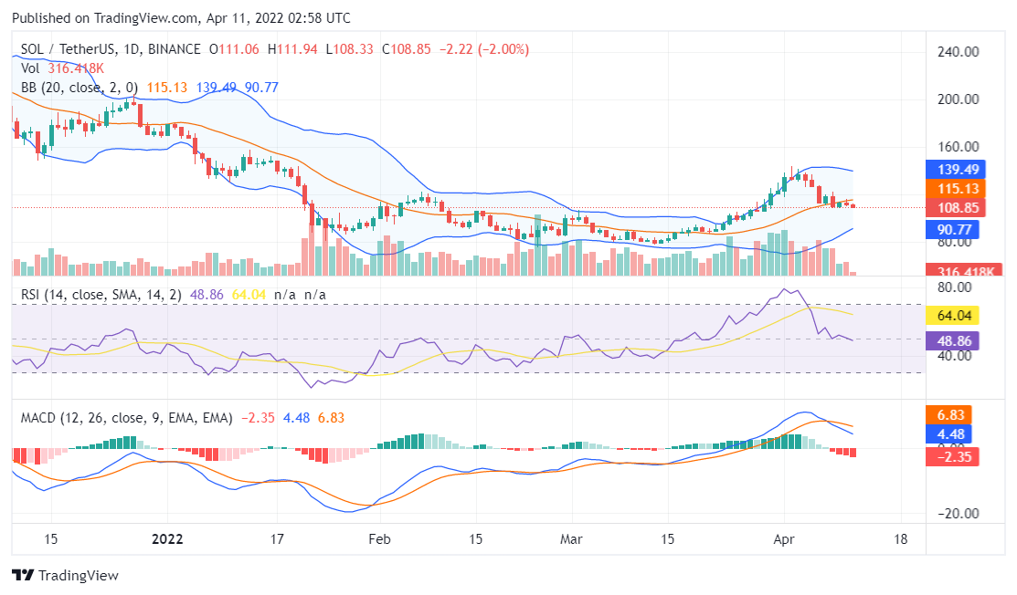 Solana price analysis