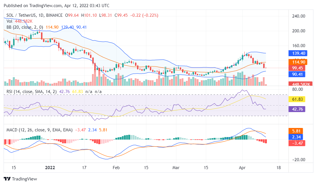 Solana price analysis