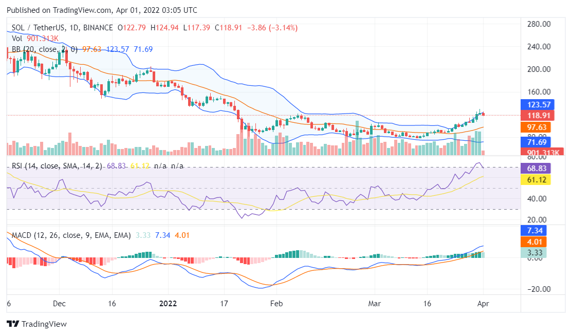Solana price analysis