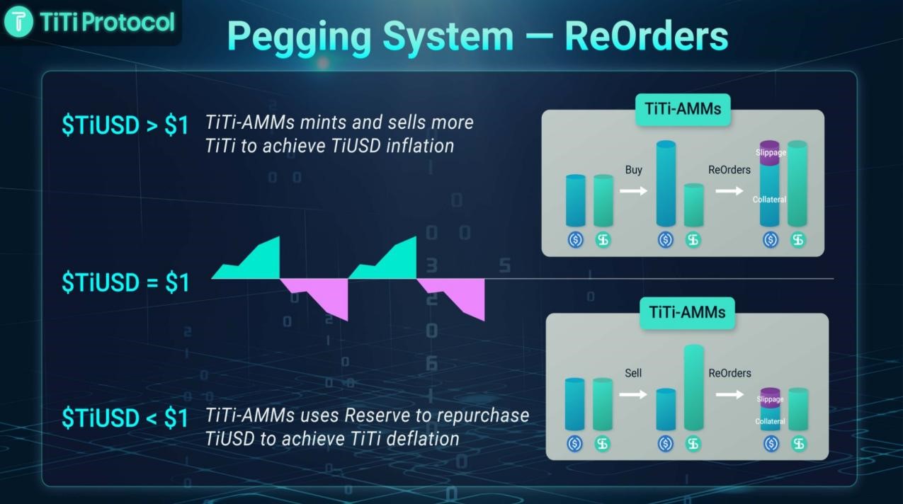 TiTi induces a peg coordination mechanism, which fosters high liquidity around the peg