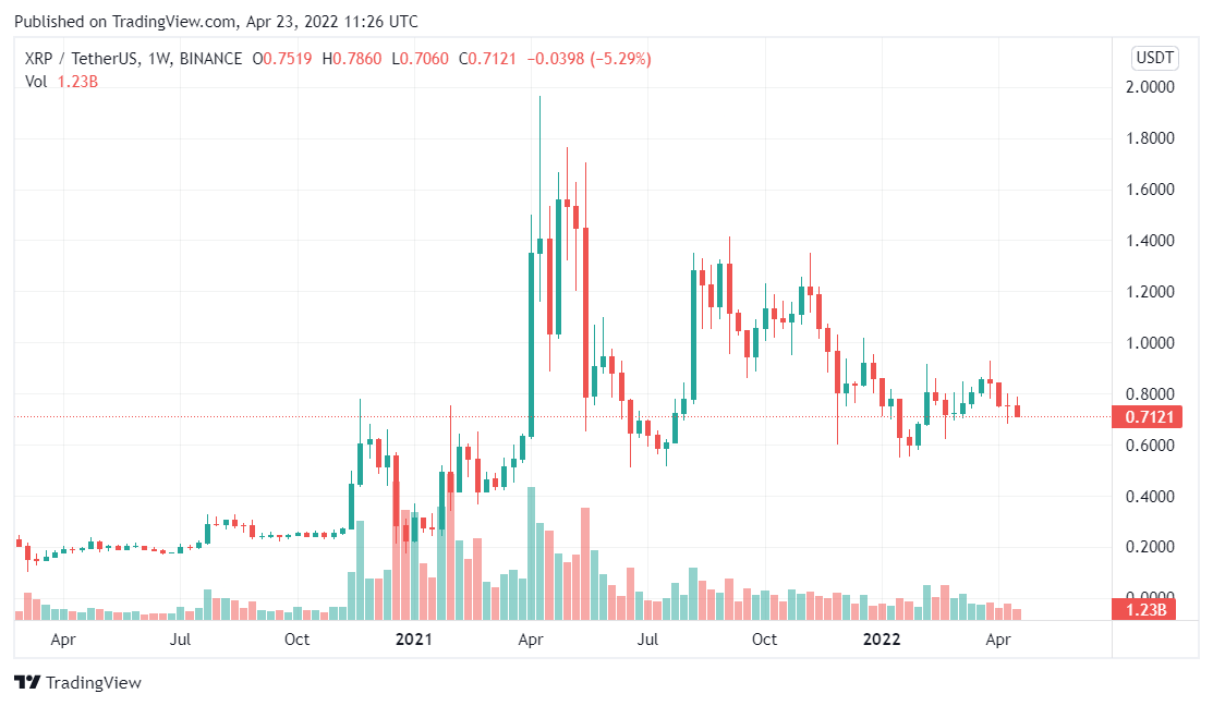 Ripple price analysis