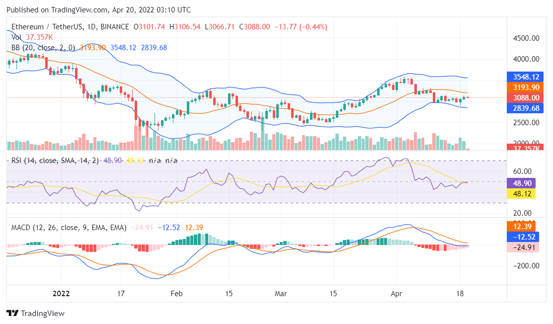 Ethereum price analysis