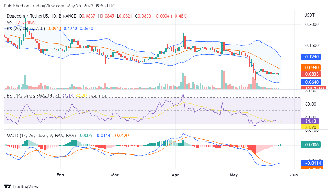 Dogecoin price analysis