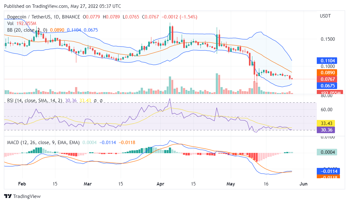 Dogecoin price analysis
