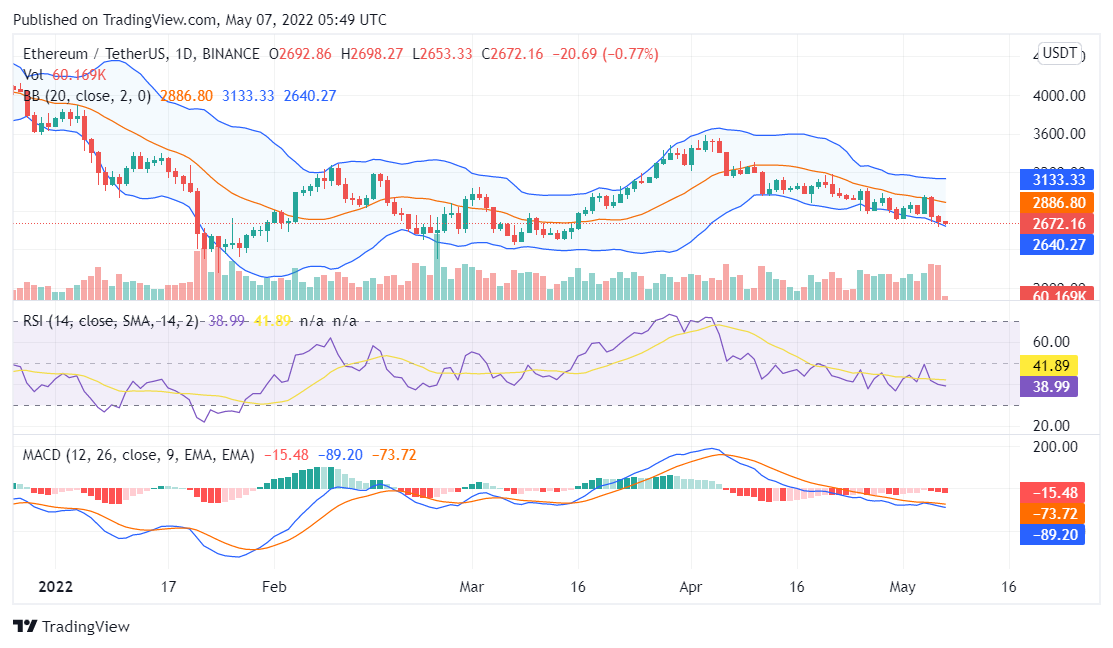 Ethereum price analysis