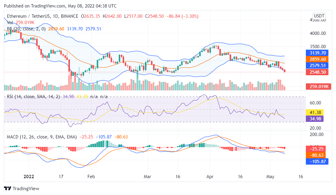 Ethereum price analysis