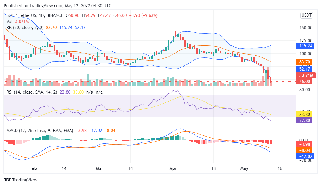 Solana price analysis