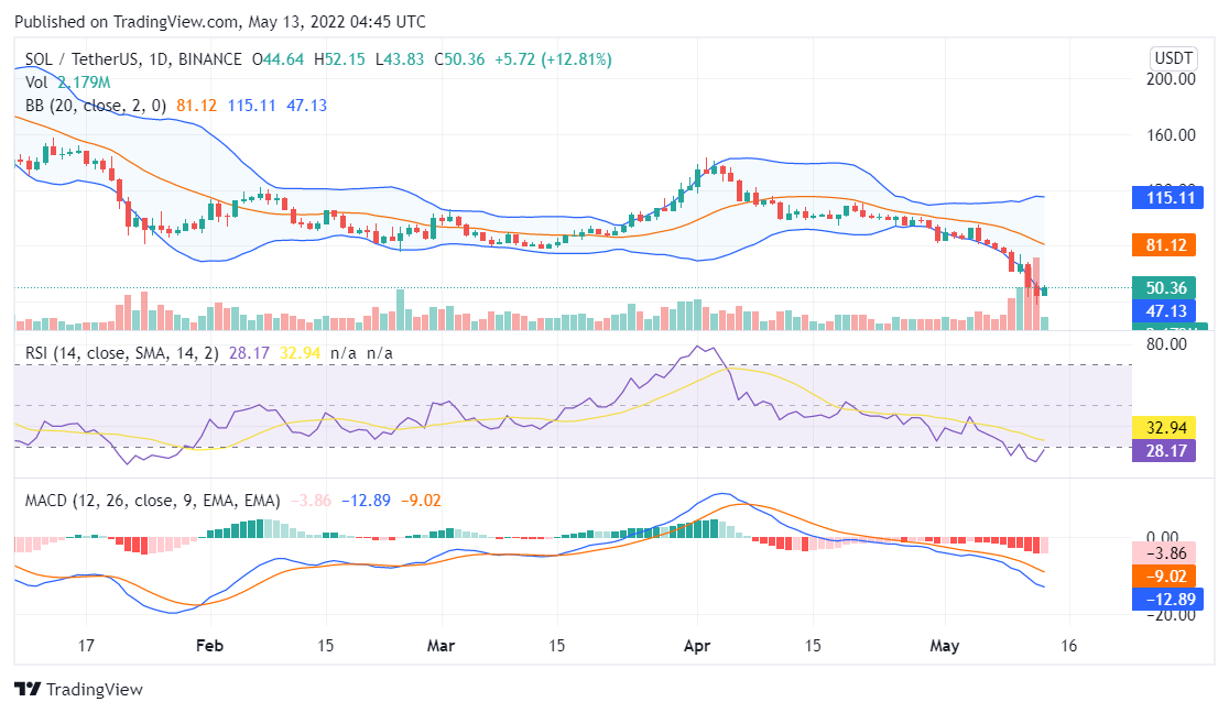 Solana price analysis