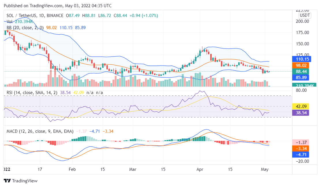 Solana price analysis