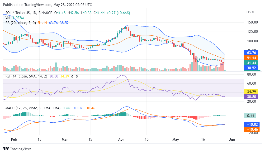 Solana price analysis