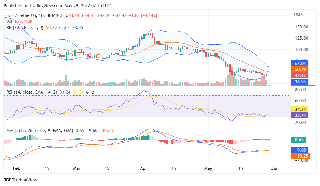 Solana price analysis