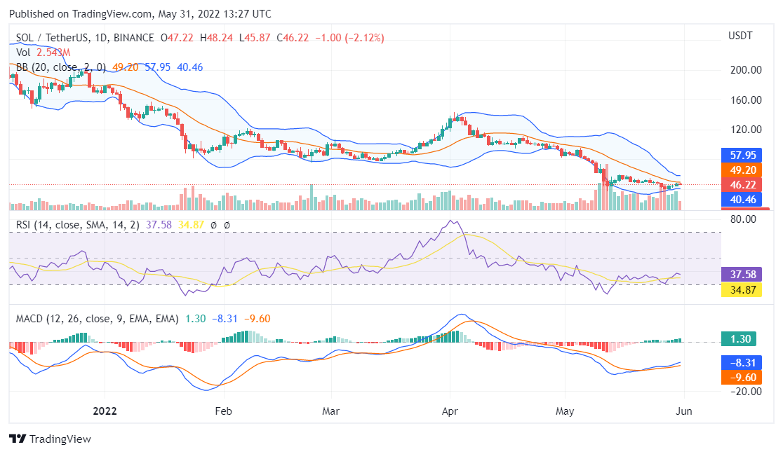 Solana price analysis