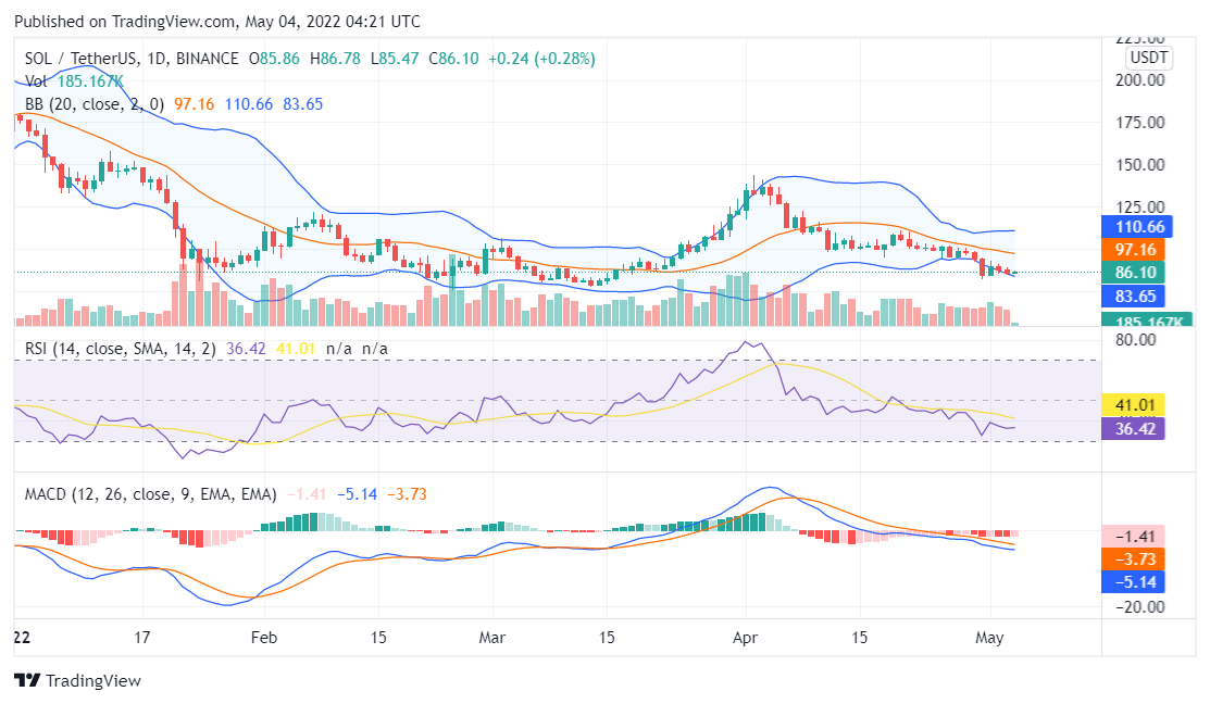 Solana price analysis