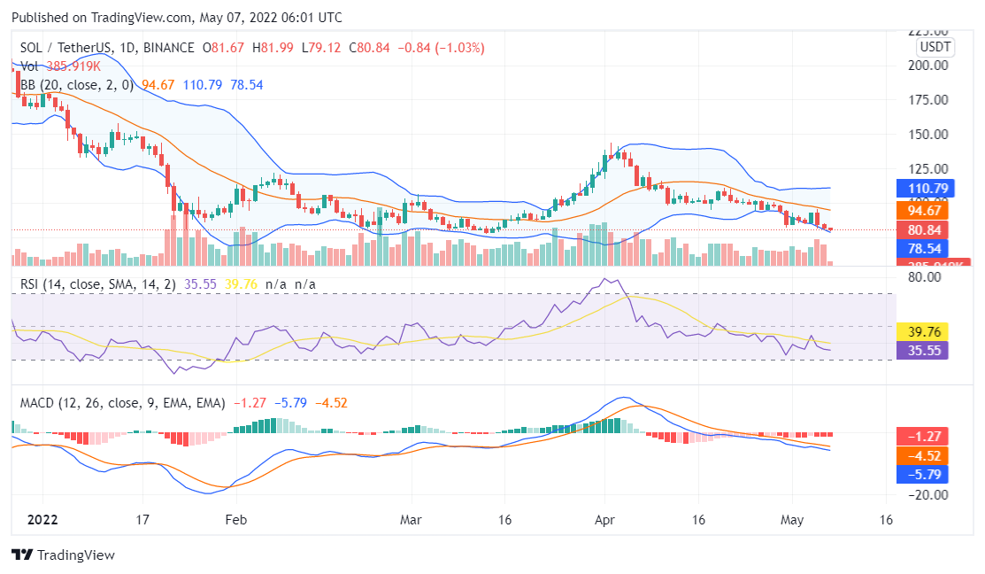 Solana price analysis