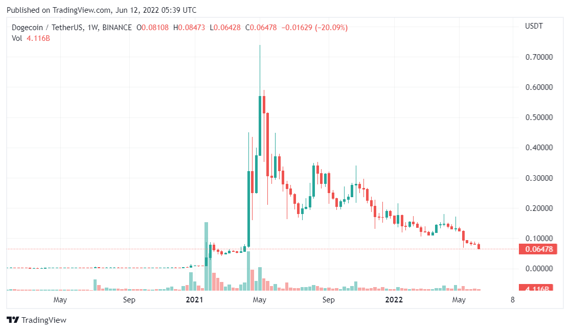 Dogecoin price analysis
