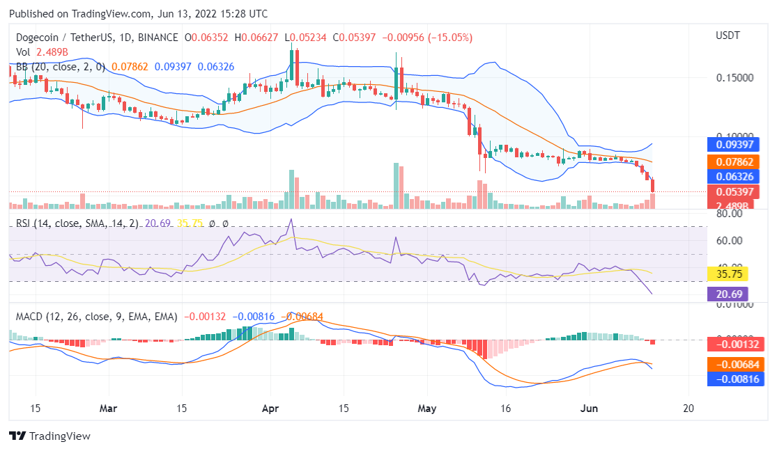 Dogecoin price analysis