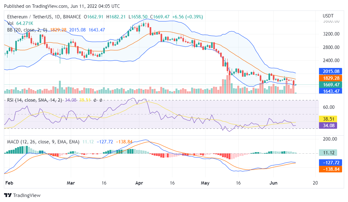 Ethereum price analysis