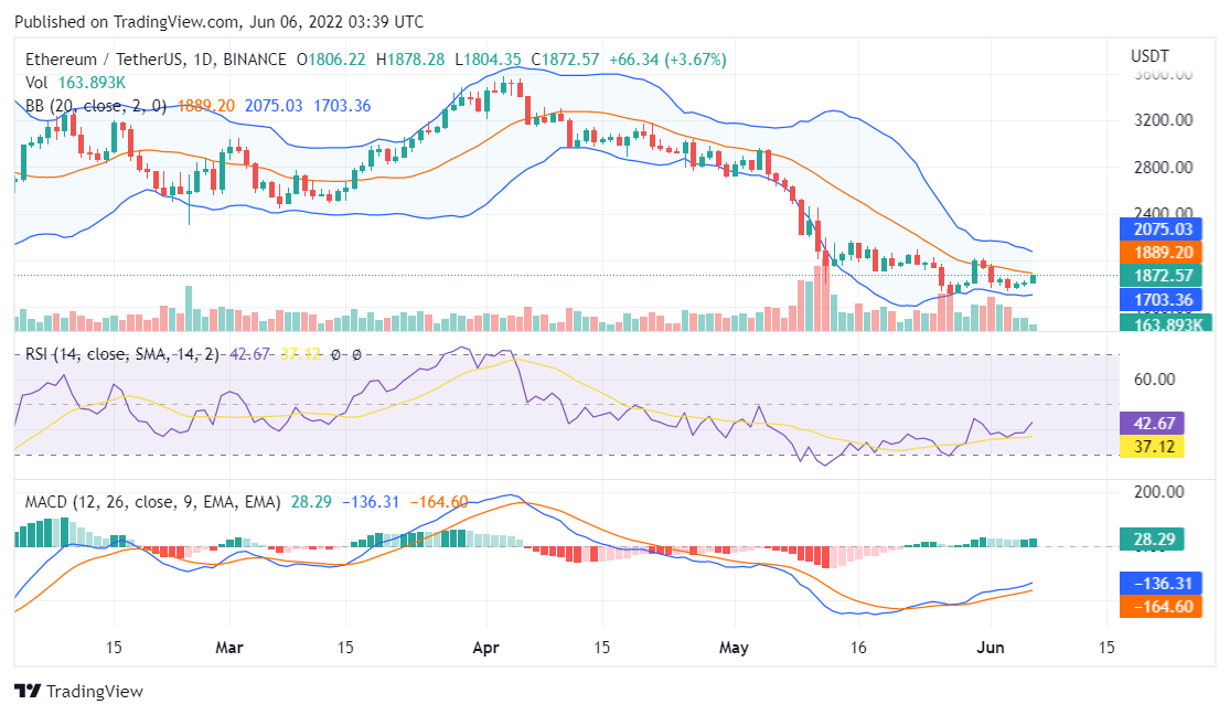 Ethereum price analysis