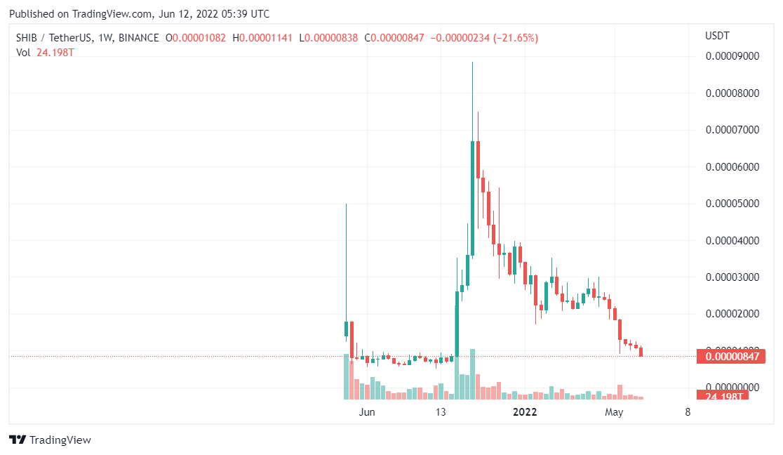 Shiba Inu price analysis