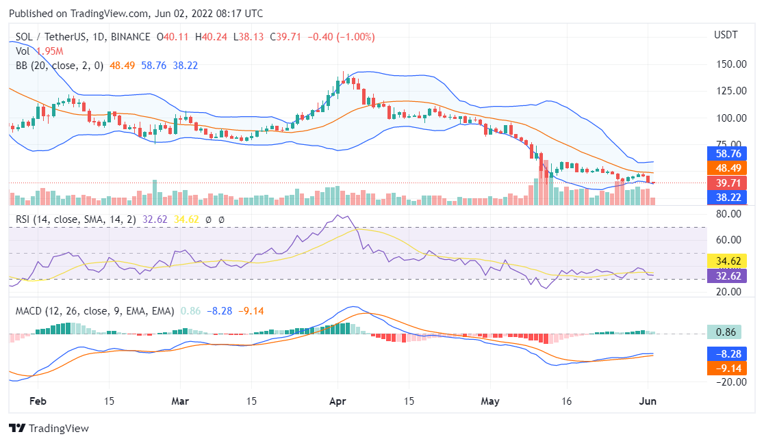 Solana price analysis