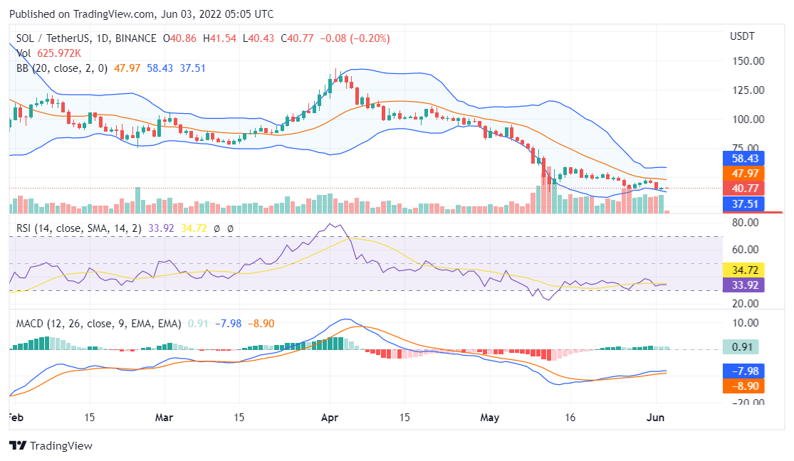 Solana price analysis