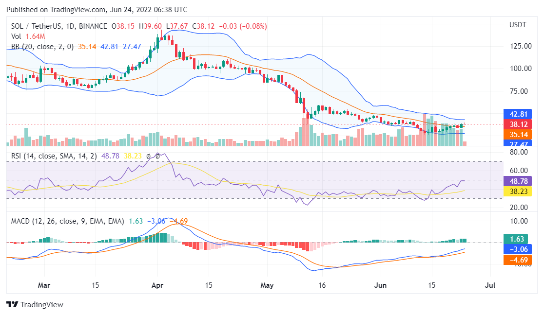 Solana price analysis