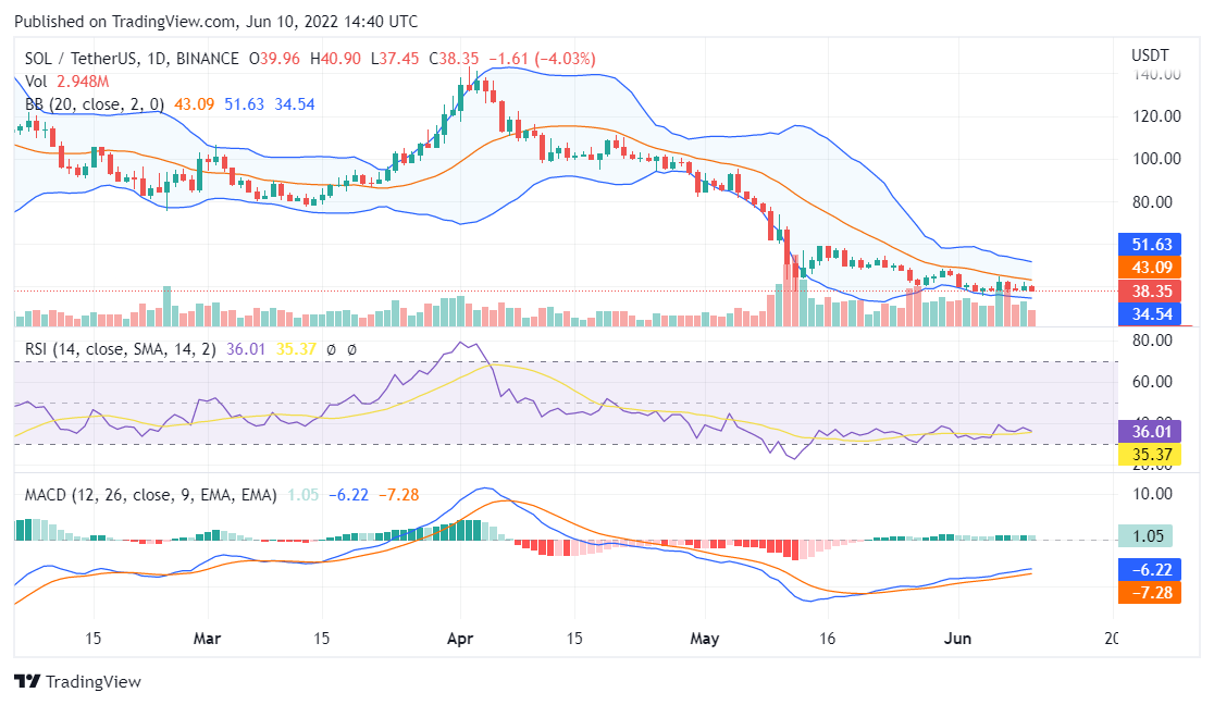 Solana price analysis