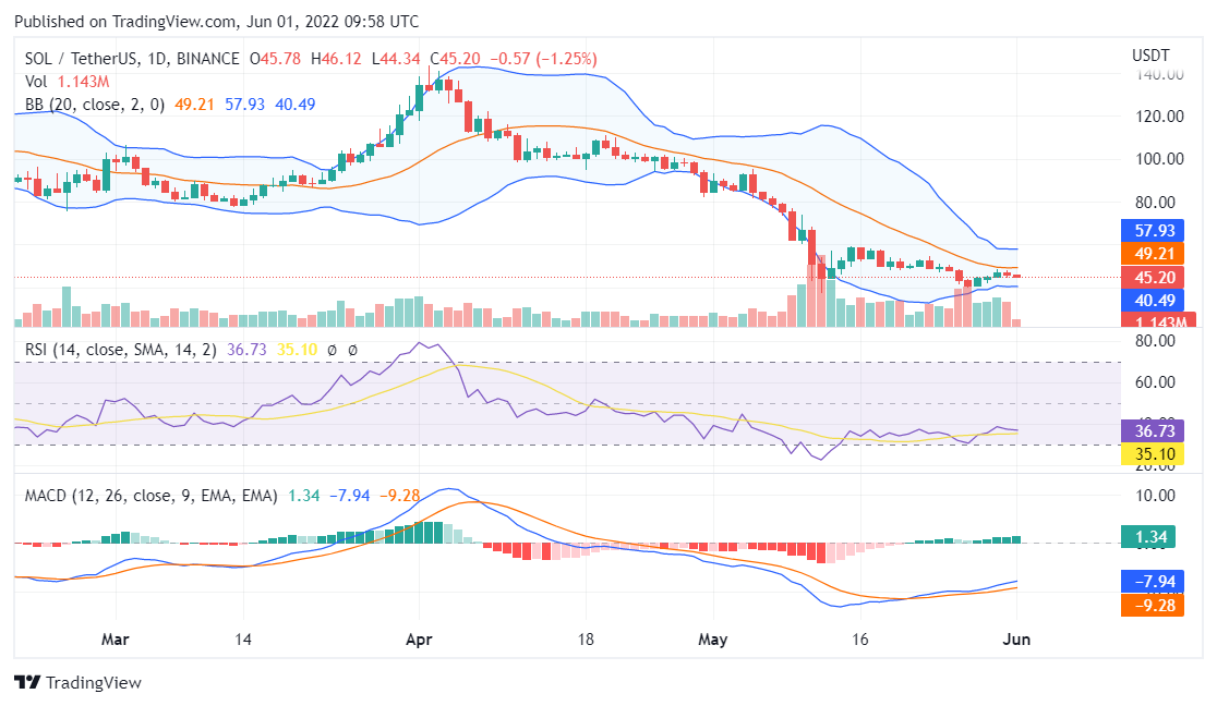 Solana price analysis