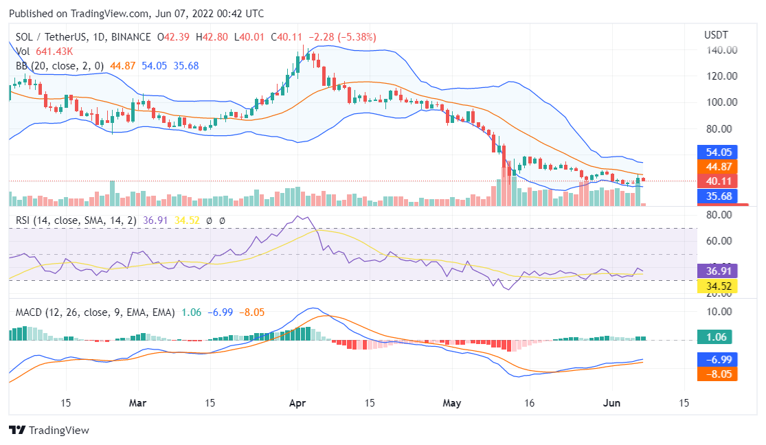 Solana price analysis