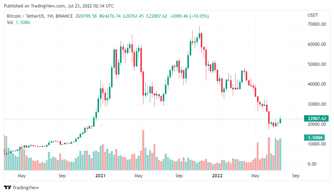 Bitcoin price analysis