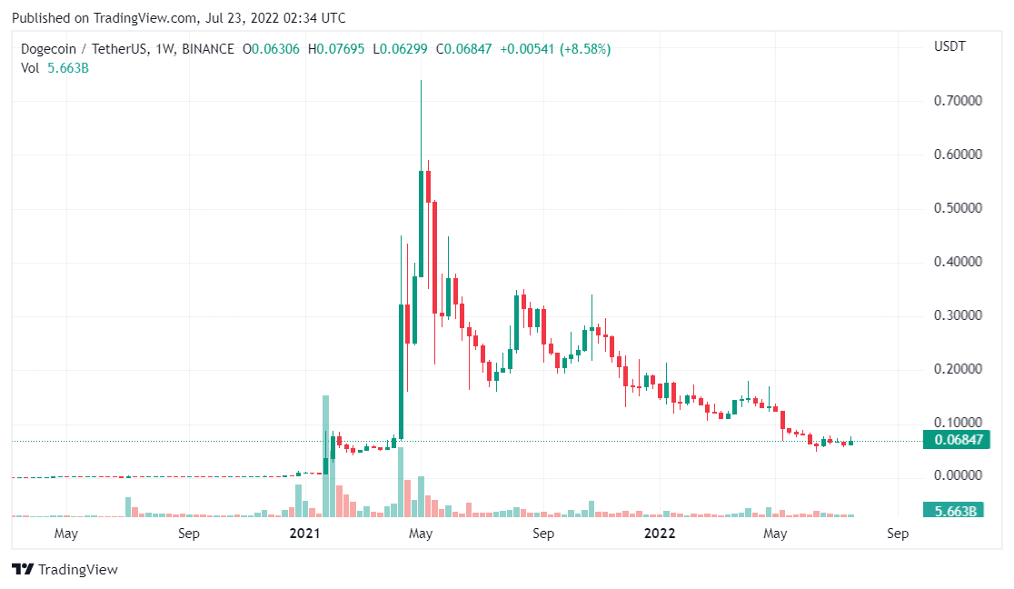 Dogecoin price analysis