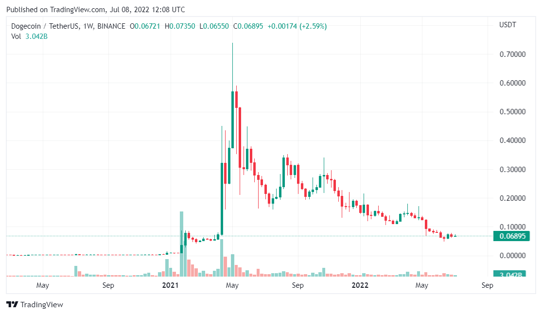 Dogecoin price analysis