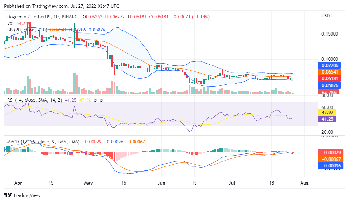 Dogecoin price analysis