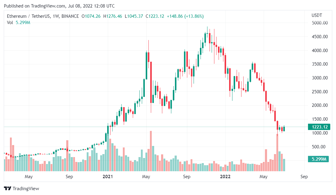 Ethereum price analysis