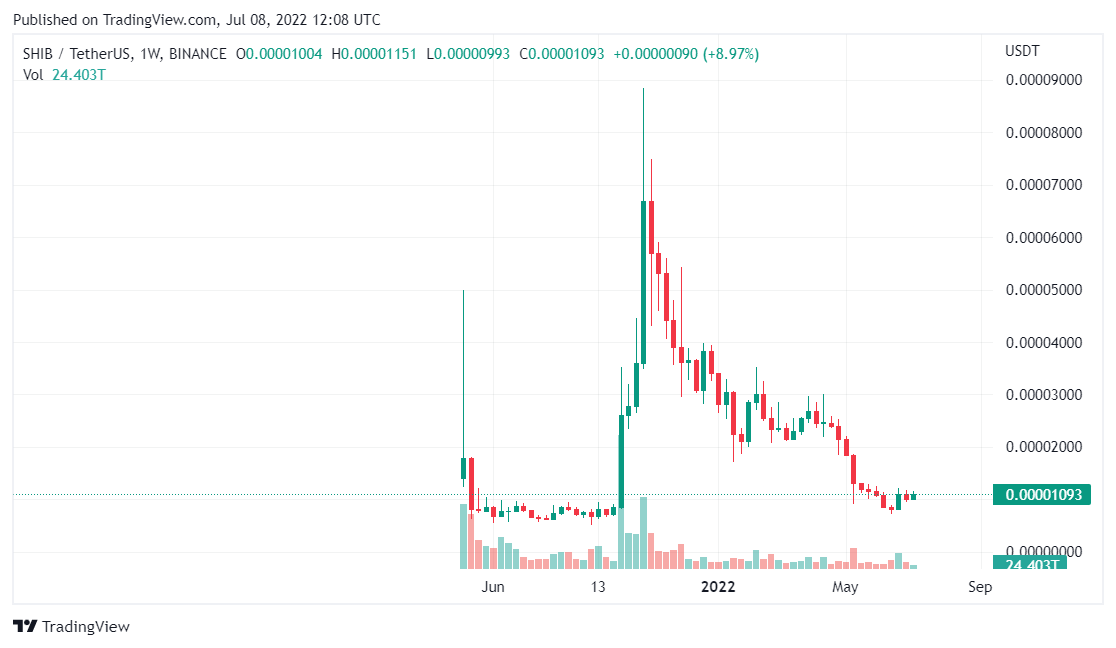 Shiba Inu price analysis