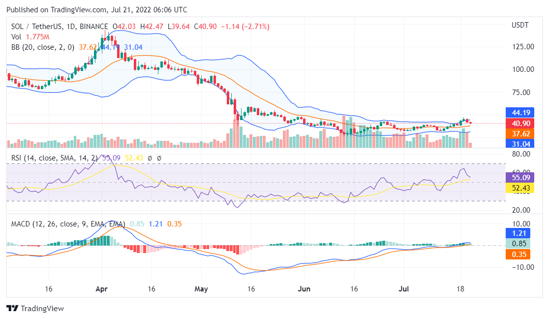 Solana price analysis