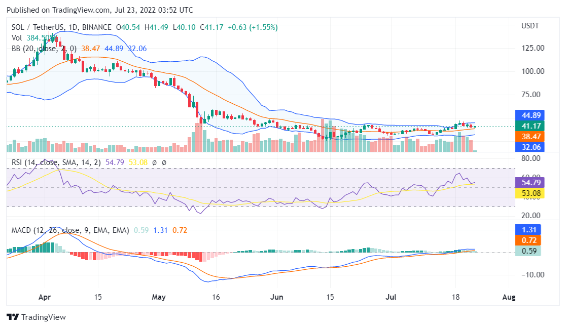 Solana price analysis