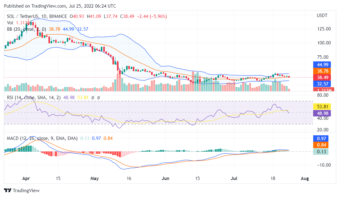 Solana price analysis