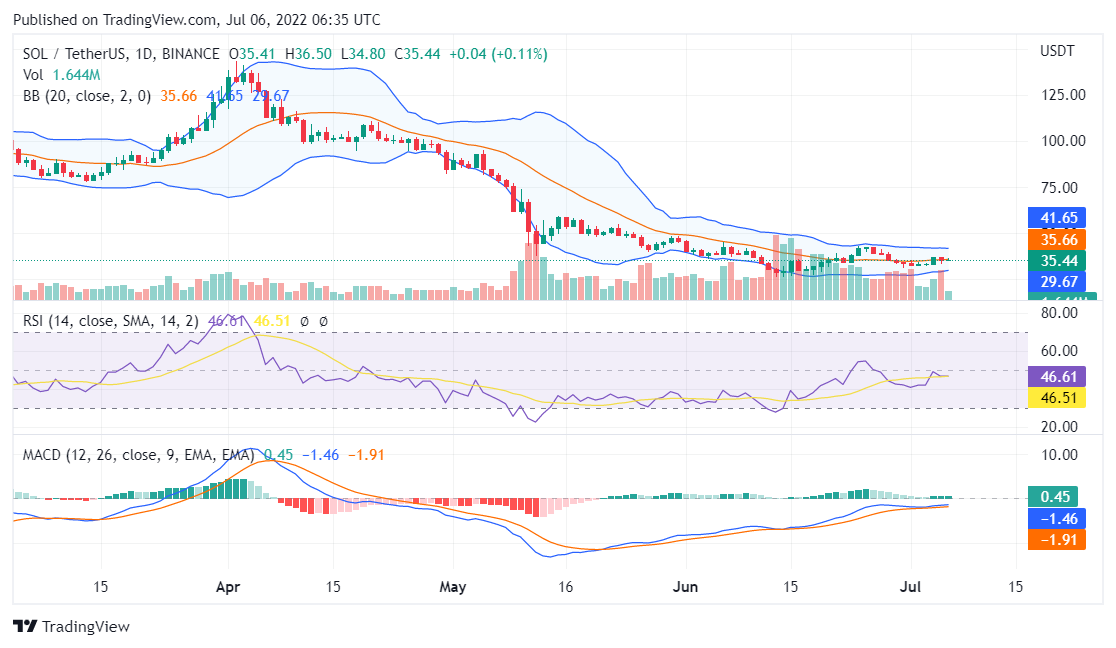 Solana price analysis