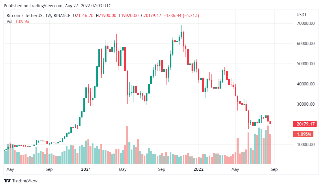 Bitcoin price analysis