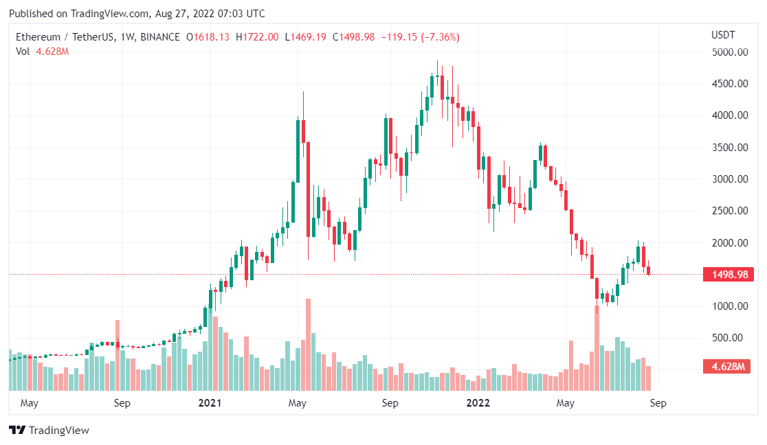 Ethereum price analysis